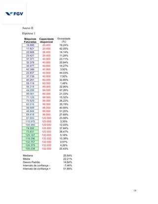 14
Anexo II
Hipótese 1
Máquinas
Faturadas
Capacidade
disponível
Ociosidade
(%)
16.680 20.400 18,24%
11.821 20.400 42,05%
22.668 26.400 14,14%
23.421 26.400 11,28%
31.371 40.800 23,11%
32.379 40.800 20,64%
34.977 40.800 14,27%
42.399 40.800 3,92%
22.837 40.800 44,03%
37.739 40.800 7,50%
40.291 60.000 32,85%
59.114 60.000 1,48%
56.318 84.000 32,95%
44.299 84.000 47,26%
66.081 84.000 21,33%
71.129 84.000 15,32%
70.829 96.000 26,22%
62.216 96.000 35,19%
56.689 96.000 40,95%
46.848 96.000 51,20%
69.418 96.000 27,69%
91.693 120.000 23,59%
115.975 120.000 3,35%
104.480 120.000 12,93%
74.592 120.000 37,84%
73.831 120.000 38,47%
125.187 132.000 5,16%
118.296 132.000 10,38%
132.757 132.000 0,57%
126.375 132.000 4,26%
105.038 132.000 20,43%
Mediana 20,64%
Média 22,21%
Desvio Padrão 14,84%
Intervalo de confiança - -7,46%
Intervalo de confiança + 51,89%
 