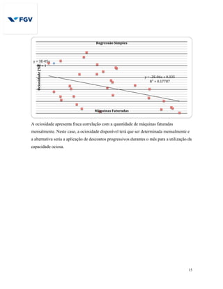 15
A ociosidade apresenta fraca correlação com a quantidade de máquinas faturadas
mensalmente. Neste caso, a ociosidade disponível terá que ser determinada mensalmente e
a alternativa seria a aplicação de descontos progressivos durantes o mês para a utilização da
capacidade ociosa.
y	=	3E-05x	
R²	=	1	
y	=	-2E-06x	+	0.335	
R²	=	0.17787	
Ociosidade	(%)	
Máquinas	Faturadas	
Regressão	Simples	
 
