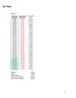 16
Hipótese 2
Máquinas
Faturadas
Capacidade
disponível
Ociosidade
(%)
16.680 20.400 18,24%
15.821 20.400 22,45%
20.668 26.400 21,71%
20.421 26.400 22,65%
32.371 40.800 20,66%
31.569 40.800 22,63%
32.977 40.800 19,17%
33.699 40.800 17,40%
35.837 40.800 12,16%
34.739 40.800 14,86%
50.291 60.000 16,18%
51.114 60.000 14,81%
72.318 84.000 13,91%
74.299 84.000 11,55%
72.081 84.000 14,19%
75.129 84.000 10,56%
80.829 96.000 15,80%
82.216 96.000 14,36%
81.689 96.000 14,91%
80.848 96.000 15,78%
80.418 96.000 16,23%
101.693 120.000 15,26%
100.975 120.000 15,85%
102.480 120.000 14,60%
101.592 120.000 15,34%
99.831 120.000 16,81%
105.187 132.000 20,31%
108.296 132.000 17,96%
112.757 132.000 14,58%
111.375 132.000 15,63%
109.038 132.000 17,40%
Mediana 15,80%
Média 16,58%
Desvio Padrão 3,16%
Intervalo de confiança - 10,26%
Intervalo de confiança + 22,90%
 
