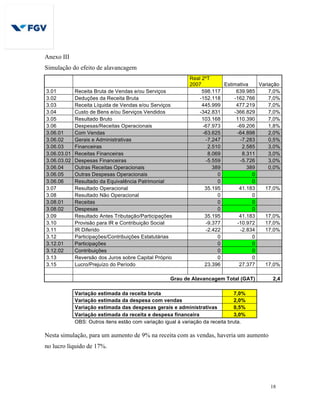 18
Anexo III
Simulação do efeito de alavancagem
Real 2ºT
2007 Estimativa Variação
3.01 Receita Bruta de Vendas e/ou Serviços 598.117 639.985 7,0%
3.02 Deduções da Receita Bruta -152.118 -162.766 7,0%
3.03 Receita Líquida de Vendas e/ou Serviços 445.999 477.219 7,0%
3.04 Custo de Bens e/ou Serviços Vendidos -342.831 -366.829 7,0%
3.05 Resultado Bruto 103.168 110.390 7,0%
3.06 Despesas/Receitas Operacionais -67.973 -69.206 1,8%
3.06.01 Com Vendas -63.625 -64.898 2,0%
3.06.02 Gerais e Administrativas -7.247 -7.283 0,5%
3.06.03 Financeiras 2.510 2.585 3,0%
3.06.03.01 Receitas Financeiras 8.069 8.311 3,0%
3.06.03.02 Despesas Financeiras -5.559 -5.726 3,0%
3.06.04 Outras Receitas Operacionais 389 389 0,0%
3.06.05 Outras Despesas Operacionais 0 0
3.06.06 Resultado da Equivalência Patrimonial 0 0
3.07 Resultado Operacional 35.195 41.183 17,0%
3.08 Resultado Não Operacional 0 0
3.08.01 Receitas 0 0
3.08.02 Despesas 0 0
3.09 Resultado Antes Tributação/Participações 35.195 41.183 17,0%
3.10 Provisão para IR e Contribuição Social -9.377 -10.972 17,0%
3.11 IR Diferido -2.422 -2.834 17,0%
3.12 Participações/Contribuições Estatutárias 0 0
3.12.01 Participações 0 0
3.12.02 Contribuições 0 0
3.13 Reversão dos Juros sobre Capital Próprio 0 0
3.15 Lucro/Prejuízo do Período 23.396 27.377 17,0%
Grau de Alavancagem Total (GAT) 2,4
Variação estimada da receita bruta 7,0%
Variação estimada da despesa com vendas 2,0%
Variação estimada das despesas gerais e administrativas 0,5%
Variação estimada da receita e despesa financeira 3,0%
OBS: Outros itens estão com variação igual à variação da receita bruta.
Nesta simulação, para um aumento de 9% na receita com as vendas, haveria um aumento
no lucro líquido de 17%.
 
