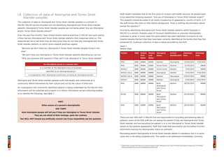 2524
NSW Health mandates that at the first point of contact with health services, all people need
to be asked the following question: “Are you of Aboriginal or Torres Strait Islander origin?”
This question should be asked of all clients irrespective of appearance, country of birth, or if
the staff knows the client or their family background. There is nothing discriminatory about
asking this question.31
Incorrectly identifying Aboriginal and Torres Strait Islander patients within hospitals in
NSLHD is a concern. Multiple cases of incorrect identification or unknown Aboriginality
continues to grow, in some cases the same patient has been identified incorrectly at one
hospital despite the fact that they have been correctly identified at the facility that they first
presented to. Continual collection of data is being recorded by the AHS.
Table 7
Patient Data
Facility MRN Patient
First
Name
Patient
Last
Name
Aboriginal
Status
Correct
Identification
Admission
Date
Discharge
Date
RNS ### #### #### Neither Aboriginal 13/09/2014 7/10/2014
RNS ### #### #### Torres Strait Neither 12/10/2014 ####
MANLY ### #### #### Torres Strait Neither 7/10/2014 ####
MONA VALE ### #### #### Aboriginal Neither 3/10/2014 7/10/2014
MONA VALE ### #### #### Neither Aboriginal 27/04/2014 ####
MANLY ### #### #### Neither Aboriginal 1/04/2014 1/04/2014
RNS ### #### #### Both
Aboriginal
and Torres
Strait
Neither 28/10/2014 ####
RYDE ### #### #### Both
Aboriginal
and Torres
Strait
Neither 24/10/2014 ####
RNS ### #### #### Both
Aboriginal
and Torres
Strait
Neither 29/10/2014 ####
There are over 500 staff in NSLHD that are responsible for recording and entering data on
patients, some of the 500 staff are not asking the patient if they are Aboriginal and Torres
Strait Islander, and are assuming the patient is or is not Aboriginal or Torres Strait Islander
based on the patients appearance. Staff that make that assumption are recording incorrect
information leaving the Aboriginality status as unknown.
Recording patient Aboriginality  Torres Strait Islander details is mandatory but is in some
cases this is not being complied with. This needs to be addressed immediately. Correctly
1.6 Collection of data of Aboriginal and Torres Strait
Islander peoples
The collection of data on Aboriginal and Torres Strait Islander peoples is a concern in
NSLHD. NSLHD service providers are not identifying Aboriginal and Torres Strait Islander
patients. Aboriginal  Torres Strait Islander peoples are not being asked “Are you Aboriginal
and/or Torres Strait Islander person?”
Over the past few months I have visited several medical practices in NSLHD and upon asking
if they had any Aboriginal and Torres Strait Islander patients their responses were no. This
response led me to ask them how do they know they do not have any Aboriginal and Torres
Strait Islander patients, to which some medical practices replied,
	“Because we don’t have any Aboriginal or Torres Strait Islander peoples living in this
area”
	“We don’t have any Aboriginal or Torres Strait Islander patients attending our service”
	“Why ask someone that question if they don’t look Aboriginal or Torres Strait Islander”
An Aboriginal person is a person who:
Is a member of the Aboriginal race of Australia
Identifies as an Aboriginal person
Is accepted by their Aboriginal community as being an Aboriginal person
Aboriginal and Torres Strait Islander peoples both individually and collectively as a
community define themselves by their culture and not by the colour of their skin.
An investigation into incorrectly identified patients is being undertaken by the NSLHD AHS.
Information will be collected and a report is to follow. Information we are collecting enables
us to identify the following. See table 7.
31
Didja Know Cultural Information  Communication Guide. Retrieved from. http://intranet.nslhd.health.nsw.gov.au/ClinicalNet/
AboriginalHealth/Documents/Didja%20Know%204.pdf
HINT:
When unsure of a person’s Aboriginality
ASK THEM!
Most Aboriginal people will tell you if they are Aboriginal or Torres Strait Islander.
They are not afraid of their heritage, quite the contrary.
You WILL NOT breach any politically correct rule if you respectfully ask the question.
 