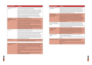 3938
Health needs/gaps Strategies
Smoking prevention and
intervention
The NSLHD AHS to work in partnership with the National Centre
Of Indigenous Excellence the Cancer Council and St Ignatius
College and other LHD schools to address the problems of young
Aboriginal and Torres Strait Islander peoples smoking and also
develop targeted education programs for young Aboriginal and
Torres Strait Islander peoples (12 to 25).
Chronic disease
transferral program from
youth to adult
The AHS to work with The Sydney Children’s Hospital Network,
Trapeze, Medicare Local and Child and Adolescent Health to
develop a program that ensures young Aboriginal and Torres
Strait Islander peoples living with a chronic disease transition to
adulthood with minimal stress and are armed with knowledge and
education on how to live with and manage their chronic disease.
Provide assistance and support during the transition phase of
adolescence to adult.
Obesity in Aboriginal
and Torres Strait Islander
youth
The NSLHD AHS to work with several departments, Child and
Adolescent Health, Nutrition and Dietetics and Australian Child
and Adolescent Obesity Research Network to develop culturally
and age specific health promotion and education programs, which
include a whole of family approach.
Drug and alcohol
promotion and
education
The NSLHD AHS to work with Drug and Alcohol to develop
culturally and age specific programs that use a primary prevention
method, provide young Aboriginal and Torres Strait Islander
peoples with knowledge of what the effects of risky alcohol and
drug use are and give them the knowledge to make informed
decisions about choices they make.
Maternal and Infant
Health
Work with several facilities within NSLHD to ensure they are
culturally safe and appropriate.
Provide in-services to all employees working in Maternal and Infant
health.
Evaluation of programs The NSLHD AHS to work with other LHDs and evaluate past
and present health promotion and education programs for
effectiveness.
Build on or adapt education/health promotion programs to use for
NSLHD.
Health needs/gaps Strategies
Culturally appropriate
services
Continue to develop culturally appropriate services for Aboriginal
and Torres Strait Islander peoples in NSLHD.
Work with each department at NSLHD hospitals to hold regular
in-services about the importance of collecting data on Aboriginal
and Torres Strait Islander peoples and also education on related
programs such as Closing The Gap and understanding how to
interact with Aboriginal and Torres Strait Islander peoples.
Liaise with St Ignatius College students and other schools in
the district and have eligible students attend Bungee Bidgel to
undertake health assessments.
Community
Engagement/Funding/
Staff
NSLHD AHS to increase staff numbers.
An increase of staff will enable us to have more flexibility to
interact with community at a grass roots level and also attend
meetings. This will allow us to build on or set up new partnerships.
Implement new or existing programs at community events and
interact with community members.
To make an emergency fund available to the NSLHD AHS which
will assist us in providing financial support to patients from out of
area to help with basic needs such as travel, accommodation and
food whilst attending hospital in NSLHD.
Education The NSLHD AHS to work with local primary and secondary schools
to address the lack of health education.
Implement youth health projects with St Ignatius College and other
schools in the district with Aboriginal and Torres Strait Islander
students, evaluate programs once implemented and delivered.
The NSLHD AHS to provide targeted patient education on several
health issues and chronic disease to assist Aboriginal and Torres
Strait Islander patients understand and manage chronic disease
and other health related issues.
Immunisation The employment of an Aboriginal Immunisation Worker in NSLHD
in partnership with Hornsby Kuring-gai Hospital.
HIV and sexual health
education
The NSLHD AHS to work in partnership with ACON and Clinic 16 to
develop HIV and sexual health education programs specifically for
young Aboriginal and Torres Strait Islander peoples (12 to 25).
Look at current education programs to see how we can adapt to a
younger demographic.
The NSLHD AHS to work in partnership with ACON and Clinic 16 to
look at HIV/STI screening for Aboriginal and Torres Strait Islander
peoples.
Work with St Ignatius College and other LHD schools to deliver
appropriate education programs.
 