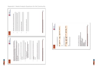 47
Appendix 1: Needs Analysis Questions for the Community
46
 