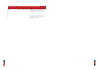 Person Interviewed Organisation/Community
Member
Summarised Interview
Manager Partners In Recovery (PIR) PIR will better support Aboriginal and
Torres Strait Islander peoples with
mental illness and who have complex
needs. Building stronger partnerships
and developing more coordinated
and integrated approach is the key
to providing service to sustain and
support their SEWB.
52
 