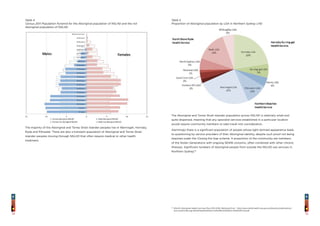 1514
Table 5
Proportion of Aboriginal population by LGA in Northern Sydney LHD
The Aboriginal and Torres Strait Islander population across NSLHD is relatively small and
quite dispersed, meaning that any specialist services established in a particular location
would require community members to take travel into consideration.
Alarmingly there is a significant population of people whose light-skinned appearance leads
to questioning by service providers of their Aboriginal identity, despite such proof not being
required under the Closing the Gap scheme. A proportion of the community are members
of the Stolen Generations with ongoing SEWB concerns, often combined with other chronic
illnesses. Significant numbers of Aboriginal people from outside the NSLHD use services in
Northern Sydney.15
Table 4
Census 2011 Population Pyramid for the Aboriginal population of NSLHD and the not
Aboriginal population of NSLHD
The majority of the Aboriginal and Torres Strait Islander peoples live in Warringah, Hornsby,
Ryde and Pittwater. There are also a transient population of Aboriginal and Torres Strait
Islander peoples moving through NSLHD that often require medical or other health
treatment.
15
NSLHD Aboriginal Health Services Plan 2013-2016. Retrieved from http://www.nslhd.health.nsw.gov.au/AboutUs/publications/
Documents/Aboriginal%20Health%20Service%20Plan%202013-2016%20Final.pdf
 