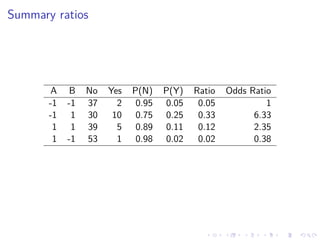 Summary ratios
A B No Yes P(N) P(Y) Ratio Odds Ratio
-1 -1 37 2 0.95 0.05 0.05 1
-1 1 30 10 0.75 0.25 0.33 6.33
1 1 39 5 0.89 0.11 0.12 2.35
1 -1 53 1 0.98 0.02 0.02 0.38
 