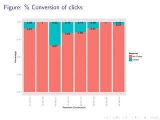 Figure: % Conversion of clicks
0.91
0.09 1
0.67
0.33
0.84
0.16
0.86
0.14
0.91
0.09 1
0.97
0.03
0.00
0.25
0.50
0.75
1.00
A1?B1?C1
A1?B1?C2
A1?B2?C1
A1?B2?C2
A2?B1?C1
A2?B1?C2
A2?B2?C1
A2?B2?C2
Treatment Combination
Percentage
Response
Not Clicked
Clicked
 