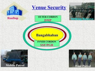 Venue Security
Rooftop

OUTER CORDON

DMP

Striking Reserve

Bangabhaban
INNER CORDON

SSF/PGR

Mobile Patrol

Foot Patrol

 