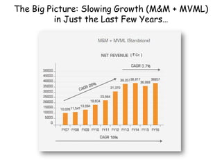 The Big Picture: Slowing Growth (M&M + MVML)
in Just the Last Few Years…
 