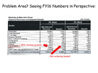 Problem Area? Seeing FY16 Numbers in Perspective:
65% revenue growth…
… But widening losses!
 