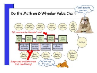 Bicycle Maker’s Value Chain
My nose says
this way…
Do the Math on 2-Wheeler Value Chain:
Seekmargins
you must.
Suspected problem areas
that need fixing!
FYI, scooters & e-bikes don’t mix!
 