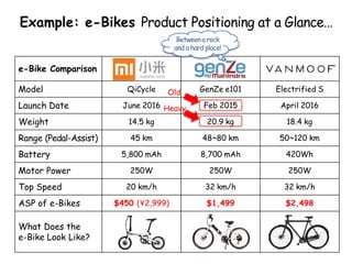 Example: e-Bikes Product Positioning at a Glance…
e-Bike Comparison
Model QiCycle GenZe e101 Electrified S
Launch Date June 2016 Feb 2015 April 2016
Weight 14.5 kg 20.9 kg 18.4 kg
Range (Pedal-Assist) 45 km 48~80 km 50~120 km
Battery 5,800 mAh 8,700 mAh 420Wh
Motor Power 250W 250W 250W
Top Speed 20 km/h 32 km/h 32 km/h
ASP of e-Bikes $450 (¥2,999) $1,499 $2,498
What Does the
e-Bike Look Like?
Betweena rock
and a hard place!
Old
Heavy
 