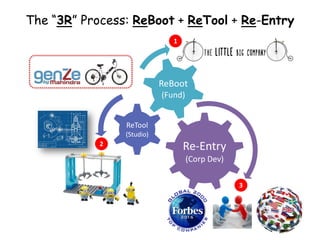 The “3R” Process: ReBoot + ReTool + Re-Entry
Re-Entry
(Corp Dev)
ReTool
(Studio)
ReBoot
(Fund)
1
3
2
 