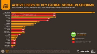 13
ACTIVE USERS OF KEY GLOBAL SOCIAL PLATFORMSJAN
2017 BASED ON THE MOST RECENTLY PUBLISHED MONTHLY ACTIVE USER ACCOUNTS FOR EACH PLATFORM, IN MILLIONS
SOURCES: WE ARE SOCIAL ANALYSIS; LATEST COMPANY EARNINGS RELEASES, PRESS RELEASES OR MEDIA STATEMENTS; REPORTS IN REPUTABLE MEDIA; ALL AS OF JANUARY 2017.
*NOTE: PLATFORMS IDENTIFIED BY AN ASTERISK (*) HAVE NOT PUBLISHED UPDATED USER FIGURES IN THE PAST 12 MONTHS, SO FIGURES MAY BE OUT OF DATE AND LESS RELIABLE.
**NOTE: SNAPCHAT DOES NOT PUBLISH MONTHLY ACTIVE USER DATA. THE FIGURE USED HERE WAS REPORTED BY BUSINESS INSIDER IN JUNE 2016, BASED ON DAILY ACTIVE USERS.
SOCIAL NETWORK
MESSENGER / CHAT APP / VOIP
DATA CORRECT TO:
27 JANUARY 2017
1,871
1,000
1,000
1,000
877
846
632
600
550
317
300
300
300
297
217
150
122
106
100
100
100
90
49
FACEBOOK
FB MESSENGER
WHATSAPP
YOUTUBE
QQ
WECHAT
QZONE
INSTAGRAM
TUMBLR*
TWITTER
BAIDU TIEBA*
SKYPE
SNAPCHAT**
SINA WEIBO
LINE
PINTEREST
YY
LINKEDIN
BBM*
TELEGRAM
VIBER*
VKONTAKTE
KAKAOTALK
 
