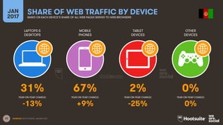 23
LAPTOPS &
DESKTOPS
MOBILE
PHONES
TABLET
DEVICES
OTHER
DEVICES
YEAR-ON-YEAR CHANGE:
JAN
2017
SHARE OF WEB TRAFFIC BY DEVICEBASED ON EACH DEVICE’S SHARE OF ALL WEB PAGES SERVED TO WEB BROWSERS
YEAR-ON-YEAR CHANGE: YEAR-ON-YEAR CHANGE: YEAR-ON-YEAR CHANGE:
SOURCES: STATCOUNTER, JANUARY 2017.
31% 67% 2% 0%
-13% +9% -25% 0%
 