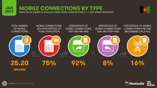 25
TOTAL NUMBER
OF MOBILE
CONNECTIONS
MOBILE CONNECTIONS
AS A PERCENTAGE OF
TOTAL POPULATION
PERCENTAGE OF
MOBILE CONNECTIONS
THAT ARE PRE-PAID
PERCENTAGE OF
MOBILE CONNECTIONS
THAT ARE POST-PAID
PERCENTAGE OF MOBILE
CONNECTIONS THAT ARE
BROADBAND (3G & 4G)
JAN
2017
MOBILE CONNECTIONS BY TYPEBASED ON THE NUMBER OF CELLULAR CONNECTIONS / SUBSCRIPTIONS (NOTE: NOT UNIQUE INDIVIDUALS)
SOURCES: GSMA INTELLIGENCE, Q4 2016.
25.20 75% 92% 8% 16%
MILLION
 