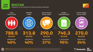 33
TOTAL
POPULATION
INTERNET
USERS
ACTIVE SOCIAL
MEDIA USERS
MOBILE
SUBSCRIPTIONS
ACTIVE MOBILE
SOCIAL USERS
THOUSAND THOUSAND THOUSAND THOUSAND THOUSAND
URBANISATION: PENETRATION: PENETRATION: vs. POPULATION: PENETRATION:
JAN
2017 A SNAPSHOT OF THE COUNTRY’S KEY DIGITAL STATISTICAL INDICATORS
SOURCES: POPULATION: UNITED NATIONS; U.S. CENSUS BUREAU; INTERNET: INTERNETWORLDSTATS; ITU; INTERNETLIVESTATS; CIA WORLD FACTBOOK; FACEBOOK;
NATIONAL REGULATORY AUTHORITIES; SOCIAL MEDIA AND MOBILE SOCIAL MEDIA: FACEBOOK; TENCENT; VKONTAKTE; LIVEINTERNET.RU; KAKAO; NAVER; NIKI
AGHAEI; CAFEBAZAAR.IR; SIMILARWEB; DING; EXTRAPOLATION OF TNS DATA; MOBILE: GSMA INTELLIGENCE; EXTRAPOLATION OF EMARKETER AND ERICSSON DATA.
BHUTAN
788.5 313.8 290.0 745.3 270.0
40% 40% 37% 95% 34%
 