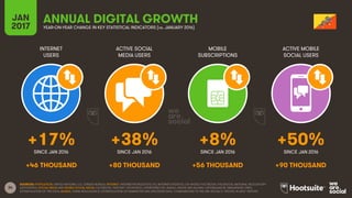 34
INTERNET
USERS
ACTIVE SOCIAL
MEDIA USERS
MOBILE
SUBSCRIPTIONS
ACTIVE MOBILE
SOCIAL USERS
SINCE JAN 2016 SINCE JAN 2016 SINCE JAN 2016 SINCE JAN 2016
JAN
2017 YEAR-ON-YEAR CHANGE IN KEY STATISTICAL INDICATORS (vs. JANUARY 2016)
ANNUAL DIGITAL GROWTH
SOURCES: POPULATION: UNITED NATIONS; U.S. CENSUS BUREAU; INTERNET: INTERNETWORLDSTATS; ITU; INTERNETLIVESTATS; CIA WORLD FACTBOOK; FACEBOOK; NATIONAL REGULATORY
AUTHORITIES; SOCIAL MEDIA AND MOBILE SOCIAL MEDIA: FACEBOOK; TENCENT; VKONTAKTE; LIVEINTERNET.RU; KAKAO; NAVER; NIKI AGHAEI; CAFEBAZAAR.IR; SIMILARWEB; DING;
EXTRAPOLATION OF TNS DATA; MOBILE: GSMA INTELLIGENCE; EXTRAPOLATION OF EMARKETER AND ERICSSON DATA. COMPARISONS TO WE ARE SOCIAL’S “DIGITAL IN 2016” REPORT.
+17% +38% +8% +50%
+46 THOUSAND +80 THOUSAND +56 THOUSAND +90 THOUSAND
 