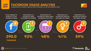 36
TOTAL NUMBER OF
MONTHLY ACTIVE
FACEBOOK USERS
PERCENTAGE OF
FACEBOOK USERS
ACCESSING VIA MOBILE
PERCENTAGE OF
FACEBOOK USERS USING
FACEBOOK EACH DAY
JAN
2017
FACEBOOK USAGE ANALYSISA BREAKDOWN OF FACEBOOK USERS BY DEVICE, FREQUENCY OF USE, AND GENDER OF USER
1
SOURCES: EXTRAPOLATION OF FACEBOOK DATA, JANUARY 2017.
PERCENTAGE OF
FACEBOOK PROFILES
DECLARED AS FEMALE
PERCENTAGE OF
FACEBOOK PROFILES
DECLARED AS MALE
290.0 93% 48% 41% 59%
THOUSAND
 