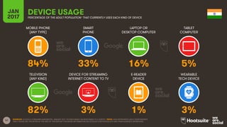 41
MOBILE PHONE
(ANY TYPE)
SMART
PHONE
LAPTOP OR
DESKTOP COMPUTER
TABLET
COMPUTER
JAN
2017
DEVICE USAGEPERCENTAGE OF THE ADULT POPULATION* THAT CURRENTLY USES EACH KIND OF DEVICE
TELEVISION
(ANY KIND)
DEVICE FOR STREAMING
INTERNET CONTENT TO TV
E-READER
DEVICE
WEARABLE
TECH DEVICE
SOURCES: GOOGLE CONSUMER BAROMETER, JANUARY 2017. FIGURES BASED ON RESPONSES TO A SURVEY. *NOTE: DATA REPRESENTS ADULT RESPONDENTS
ONLY; PLEASE SEE THE NOTES AT THE END OF THIS REPORT FOR MORE INFORMATION ON GOOGLE’S METHODOLOGY AND THEIR AUDIENCE DEFINITIONS.
84% 33% 16% 5%
82% 3% 1% 3%
 