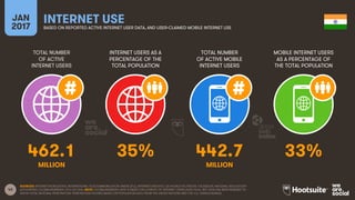 43
TOTAL NUMBER
OF ACTIVE
INTERNET USERS
INTERNET USERS AS A
PERCENTAGE OF THE
TOTAL POPULATION
TOTAL NUMBER
OF ACTIVE MOBILE
INTERNET USERS
MOBILE INTERNET USERS
AS A PERCENTAGE OF
THE TOTAL POPULATION
JAN
2017
INTERNET USEBASED ON REPORTED ACTIVE INTERNET USER DATA, AND USER-CLAIMED MOBILE INTERNET USE
MILLION MILLION
SOURCES: INTERNETWORLDSTATS; INTERNATIONAL TELECOMMUNICATION UNION (ITU), INTERNETLIVESTATS; CIA WORLD FACTBOOK; FACEBOOK; NATIONAL REGULATORY
AUTHORITIES; GLOBALWEBINDEX, Q3 & Q4 2016. NOTE: GLOBALWEBINDEX DATE IS BASED ON A SURVEY OF INTERNET USERS AGED 16-64, BUT DATA HAS BEEN REBASED TO
SHOW TOTAL NATIONAL PENETRATION. PENETRATION FIGURES BASED ON POPULATION DATA FROM THE UNITED NATIONS AND THE U.S. CENSUS BUREAU.
462.1 35% 442.7 33%
 