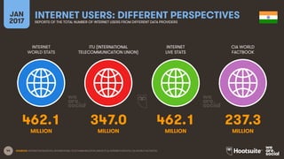 44
INTERNET
WORLD STATS
ITU (INTERNATIONAL
TELECOMMUNICATION UNION)
INTERNET
LIVE STATS
JAN
2017
INTERNET USERS: DIFFERENT PERSPECTIVESREPORTS OF THE TOTAL NUMBER OF INTERNET USERS FROM DIFFERENT DATA PROVIDERS
CIA WORLD
FACTBOOK
MILLION MILLIONMILLION MILLION
SOURCES: INTERNETWORLDSTATS; INTERNATIONAL TELECOMMUNICATION UNION (ITU); INTERNETLIVESTATS; CIA WORLD FACTBOOK.
462.1 347.0 462.1 237.3
 