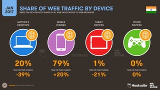47
LAPTOPS &
DESKTOPS
MOBILE
PHONES
TABLET
DEVICES
OTHER
DEVICES
YEAR-ON-YEAR CHANGE:
JAN
2017
SHARE OF WEB TRAFFIC BY DEVICEBASED ON EACH DEVICE’S SHARE OF ALL WEB PAGES SERVED TO WEB BROWSERS
YEAR-ON-YEAR CHANGE: YEAR-ON-YEAR CHANGE: YEAR-ON-YEAR CHANGE:
SOURCES: STATCOUNTER, JANUARY 2017.
20% 79% 1% 0%
-39% +20% -21% 0%
 