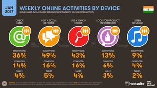 48
CHECK
EMAIL
VISIT A SOCIAL
NETWORK
USE A SEARCH
ENGINE
LOOK FOR PRODUCT
INFORMATION
JAN
2017
WEEKLY ONLINE ACTIVITIES BY DEVICESURVEY-BASED DATA: FIGURES REPRESENT RESPONDENTS’ SELF-REPORTED ACTIVITY
LISTEN
TO MUSIC
SMARTPHONE:
COMPUTER:
TABLET:
SMARTPHONE:
COMPUTER:
TABLET:
SMARTPHONE:
COMPUTER:
TABLET:
SMARTPHONE:
COMPUTER:
TABLET:
SMARTPHONE:
COMPUTER:
TABLET:
SOURCES: GOOGLE CONSUMER BAROMETER, JANUARY 2017. FIGURES BASED ON RESPONSES TO A SURVEY. NOTE: DATA REPRESENTS ADULT RESPONDENTS
ONLY; PLEASE SEE THE NOTES AT THE END OF THIS REPORT FOR MORE INFORMATION ON GOOGLE’S METHODOLOGY AND THEIR AUDIENCE DEFINITIONS.
36% 49% 43% 13% 9%
14% 16% 16% 6% 4%
4% 5% 4% 3% 2%
 