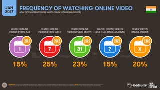 49
WATCH ONLINE
VIDEOS EVERY DAY
WATCH ONLINE
VIDEOS EVERY WEEK
WATCH ONLINE
VIDEOS EVERY MONTH
WATCH ONLINE VIDEOS
LESS THAN ONCE A MONTH
JAN
2017
FREQUENCY OF WATCHING ONLINE VIDEOHOW OFTEN INTERNET USERS WATCH ONLINE VIDEOS (ANY DEVICE)
NEVER WATCH
ONLINE VIDEOS
1 7 31 ? X
SOURCES: GOOGLE CONSUMER BAROMETER, JANUARY 2017. FIGURES BASED ON RESPONSES TO A SURVEY. NOTE: DATA REPRESENTS ADULT RESPONDENTS
ONLY; PLEASE SEE THE NOTES AT THE END OF THIS REPORT FOR MORE INFORMATION ON GOOGLE’S METHODOLOGY AND THEIR AUDIENCE DEFINITIONS.
15% 25% 23% 15% 20%
 