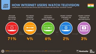 50
REGULAR
TELEVISION
ON A TV SET
RECORDED
CONTENT
ON A TV SET
CATCH-UP /
ON-DEMAND
SERVICE ON TV SET
ONLINE CONTENT
STREAMED ON
A TV SET
JAN
2017
HOW INTERNET USERS WATCH TELEVISIONCOMPARISON OF THE METHODS AND DEVICES USED FOR ACCESSING AND DISPLAYING ‘TELEVISION’ CONTENT
ONLINE CONTENT
STREAMED ON
ANOTHER DEVICE
SOURCES: GOOGLE CONSUMER BAROMETER, JANUARY 2017. FIGURES BASED ON RESPONSES TO A SURVEY. NOTE: DATA REPRESENTS ADULT RESPONDENTS
ONLY; PLEASE SEE THE NOTES AT THE END OF THIS REPORT FOR MORE INFORMATION ON GOOGLE’S METHODOLOGY AND THEIR AUDIENCE DEFINITIONS.
71% 4% 6% 2% 3%
 
