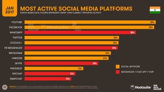 53
JAN
2017
MOST ACTIVE SOCIAL MEDIA PLATFORMSSURVEY-BASED DATA: FIGURES REPRESENT USERS’ OWN CLAIMED / REPORTED ACTIVITY
SOCIAL NETWORK
MESSENGER / CHAT APP / VOIP
SOURCES: GLOBALWEBINDEX, Q3 & Q4 2016. BASED ON A SURVEY OF INTERNET USERS AGED 16-64. NOTE: DATA HAS BEEN REBASED TO SHOW
TOTAL NATIONAL PENETRATION. PENETRATION FIGURES BASED ON POPULATION DATA FROM THE UNITED NATIONS AND THE U.S. CENSUS BUREAU.
33%
33%
28%
24%
24%
23%
22%
21%
18%
15%
13%
12%
YOUTUBE
FACEBOOK
WHATSAPP
TWITTER
GOOGLE+
FB MESSENGER
INSTAGRAM
LINKEDIN
SKYPE
PINTEREST
WECHAT
SNAPCHAT
 