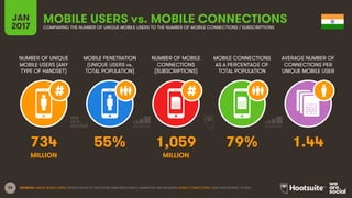 55
NUMBER OF UNIQUE
MOBILE USERS (ANY
TYPE OF HANDSET)
MOBILE PENETRATION
(UNIQUE USERS vs.
TOTAL POPULATION)
NUMBER OF MOBILE
CONNECTIONS
(SUBSCRIPTIONS)
MOBILE CONNECTIONS
AS A PERCENTAGE OF
TOTAL POPULATION
JAN
2017
MOBILE USERS vs. MOBILE CONNECTIONSCOMPARING THE NUMBER OF UNIQUE MOBILE USERS TO THE NUMBER OF MOBILE CONNECTIONS / SUBSCRIPTIONS
AVERAGE NUMBER OF
CONNECTIONS PER
UNIQUE MOBILE USER
MILLION MILLION
SOURCES: UNIQUE MOBILE USERS: EXTRAPOLATION OF DATA FROM GSMA INTELLIGENCE, EMARKETER, AND ERICSSON; MOBILE CONNECTIONS: GSMA INTELLIGENCE, Q4 2016.
734 55% 1,059 79% 1.44
 