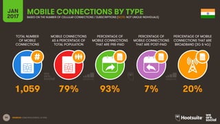 56
TOTAL NUMBER
OF MOBILE
CONNECTIONS
MOBILE CONNECTIONS
AS A PERCENTAGE OF
TOTAL POPULATION
PERCENTAGE OF
MOBILE CONNECTIONS
THAT ARE PRE-PAID
PERCENTAGE OF
MOBILE CONNECTIONS
THAT ARE POST-PAID
PERCENTAGE OF MOBILE
CONNECTIONS THAT ARE
BROADBAND (3G & 4G)
JAN
2017
MOBILE CONNECTIONS BY TYPEBASED ON THE NUMBER OF CELLULAR CONNECTIONS / SUBSCRIPTIONS (NOTE: NOT UNIQUE INDIVIDUALS)
SOURCES: GSMA INTELLIGENCE, Q4 2016.
1,059 79% 93% 7% 20%
 