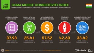 57
OVERALL COUNTRY
INDEX SCORE
MOBILE NETWORK
INFRASTRUCTURE
AFFORDABILITY OF
DEVICES & SERVICES
CONSUMER
READINESS
JAN
2017
GSMA MOBILE CONNECTIVITY INDEXGSMA INTELLIGENCE’S ASSESSMENT OF THE COUNTRY’S KEY ENABLERS AND DRIVERS OF MOBILE CONNECTIVITY
AVAILABILITY OF RELEVANT
CONTENT & SERVICES
OUT OF A MAXIMUM
POSSIBLE SCORE OF 100
OUT OF A MAXIMUM
POSSIBLE SCORE OF 100
OUT OF A MAXIMUM
POSSIBLE SCORE OF 100
OUT OF A MAXIMUM
POSSIBLE SCORE OF 100
OUT OF A MAXIMUM
POSSIBLE SCORE OF 100
SOURCES: GSMA INTELLIGENCE, Q4 2016. TO ACCESS THE COMPLETE MOBILE CONNECTIVITY INDEX, VISIT HTTP://WWW.MOBILECONNECTIVITYINDEX.COM/
37.98 25.41 57.52 42.60 33.42
 