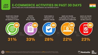 59
SEARCHED ONLINE
FOR A PRODUCT
OR SERVICE TO BUY
VISITED
AN ONLINE
RETAIL STORE
PURCHASED A
PRODUCT OR
SERVICE ONLINE
MADE AN ONLINE
PURCHASE VIA A LAPTOP
OR DESKTOP COMPUTER
JAN
2017
E-COMMERCE ACTIVITIES IN PAST 30 DAYSSURVEY-BASED DATA: FIGURES REPRESENT RESPONDENTS’ SELF-REPORTED ACTIVITY
MADE AN ONLINE
PURCHASE VIA A
MOBILE DEVICE
SOURCES: GLOBALWEBINDEX, Q3 & Q4 2016. BASED ON A SURVEY OF INTERNET USERS AGED 16-64. NOTE: DATA HAS BEEN REBASED TO SHOW
TOTAL NATIONAL PENETRATION. PENETRATION FIGURES BASED ON POPULATION DATA FROM THE UNITED NATIONS AND THE U.S. CENSUS BUREAU.
31% 33% 28% 22% 23%
 