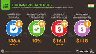 60
NUMBER OF PEOPLE
PURCHASING VIA
E-COMMERCE
E-COMMERCE PENETRATION
(NUMBER OF PURCHASERS
vs. TOTAL POPULATION)
TOTAL VALUE OF
NATIONAL E-COMMERCE
MARKET IN 2016 (IN US$)
AVERAGE ANNUAL
E-COMMERCE REVENUE
PER USER IN 2016 (IN US$)
JAN
2017
E-COMMERCE REVENUESTOTAL VALUE OF THE CONSUMER (B2C) E-COMMERCE MARKET, AND AVERAGE E-COMMERCE REVENUE PER USER
MILLION BILLION
SOURCES: STATISTA DIGITAL MARKET OUTLOOK, E-COMMERCE INDUSTRY, JANUARY 2017. NOTE: NUMBERS HAVE BEEN REBASED TO SHOW PENETRATION AGAINST TOTAL POPULATION.
136.6 10% $16.1 $118
 