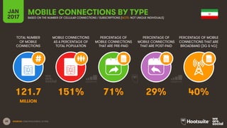 65
TOTAL NUMBER
OF MOBILE
CONNECTIONS
MOBILE CONNECTIONS
AS A PERCENTAGE OF
TOTAL POPULATION
PERCENTAGE OF
MOBILE CONNECTIONS
THAT ARE PRE-PAID
PERCENTAGE OF
MOBILE CONNECTIONS
THAT ARE POST-PAID
PERCENTAGE OF MOBILE
CONNECTIONS THAT ARE
BROADBAND (3G & 4G)
JAN
2017
MOBILE CONNECTIONS BY TYPEBASED ON THE NUMBER OF CELLULAR CONNECTIONS / SUBSCRIPTIONS (NOTE: NOT UNIQUE INDIVIDUALS)
SOURCES: GSMA INTELLIGENCE, Q4 2016.
121.7 151% 71% 29% 40%
MILLION
 