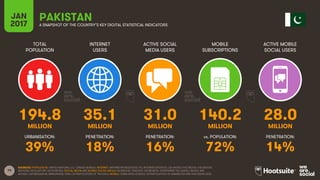 79
TOTAL
POPULATION
INTERNET
USERS
ACTIVE SOCIAL
MEDIA USERS
MOBILE
SUBSCRIPTIONS
ACTIVE MOBILE
SOCIAL USERS
MILLION MILLION MILLION MILLION MILLION
URBANISATION: PENETRATION: PENETRATION: vs. POPULATION: PENETRATION:
JAN
2017 A SNAPSHOT OF THE COUNTRY’S KEY DIGITAL STATISTICAL INDICATORS
SOURCES: POPULATION: UNITED NATIONS; U.S. CENSUS BUREAU; INTERNET: INTERNETWORLDSTATS; ITU; INTERNETLIVESTATS; CIA WORLD FACTBOOK; FACEBOOK;
NATIONAL REGULATORY AUTHORITIES; SOCIAL MEDIA AND MOBILE SOCIAL MEDIA: FACEBOOK; TENCENT; VKONTAKTE; LIVEINTERNET.RU; KAKAO; NAVER; NIKI
AGHAEI; CAFEBAZAAR.IR; SIMILARWEB; DING; EXTRAPOLATION OF TNS DATA; MOBILE: GSMA INTELLIGENCE; EXTRAPOLATION OF EMARKETER AND ERICSSON DATA.
PAKISTAN
194.8 35.1 31.0 140.2 28.0
39% 18% 16% 72% 14%
 