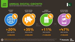 80
INTERNET
USERS
ACTIVE SOCIAL
MEDIA USERS
MOBILE
SUBSCRIPTIONS
ACTIVE MOBILE
SOCIAL USERS
SINCE JAN 2016 SINCE JAN 2016 SINCE JAN 2016 SINCE JAN 2016
JAN
2017 YEAR-ON-YEAR CHANGE IN KEY STATISTICAL INDICATORS (vs. JANUARY 2016)
ANNUAL DIGITAL GROWTH
SOURCES: POPULATION: UNITED NATIONS; U.S. CENSUS BUREAU; INTERNET: INTERNETWORLDSTATS; ITU; INTERNETLIVESTATS; CIA WORLD FACTBOOK; FACEBOOK; NATIONAL REGULATORY
AUTHORITIES; SOCIAL MEDIA AND MOBILE SOCIAL MEDIA: FACEBOOK; TENCENT; VKONTAKTE; LIVEINTERNET.RU; KAKAO; NAVER; NIKI AGHAEI; CAFEBAZAAR.IR; SIMILARWEB; DING;
EXTRAPOLATION OF TNS DATA; MOBILE: GSMA INTELLIGENCE; EXTRAPOLATION OF EMARKETER AND ERICSSON DATA. COMPARISONS TO WE ARE SOCIAL’S “DIGITAL IN 2016” REPORT.
+20% +35% +11% +47%
+6 MILLION +8 MILLION +14 MILLION +9 MILLION
 