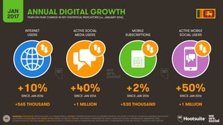 86
INTERNET
USERS
ACTIVE SOCIAL
MEDIA USERS
MOBILE
SUBSCRIPTIONS
ACTIVE MOBILE
SOCIAL USERS
SINCE JAN 2016 SINCE JAN 2016 SINCE JAN 2016 SINCE JAN 2016
JAN
2017 YEAR-ON-YEAR CHANGE IN KEY STATISTICAL INDICATORS (vs. JANUARY 2016)
ANNUAL DIGITAL GROWTH
SOURCES: POPULATION: UNITED NATIONS; U.S. CENSUS BUREAU; INTERNET: INTERNETWORLDSTATS; ITU; INTERNETLIVESTATS; CIA WORLD FACTBOOK; FACEBOOK; NATIONAL REGULATORY
AUTHORITIES; SOCIAL MEDIA AND MOBILE SOCIAL MEDIA: FACEBOOK; TENCENT; VKONTAKTE; LIVEINTERNET.RU; KAKAO; NAVER; NIKI AGHAEI; CAFEBAZAAR.IR; SIMILARWEB; DING;
EXTRAPOLATION OF TNS DATA; MOBILE: GSMA INTELLIGENCE; EXTRAPOLATION OF EMARKETER AND ERICSSON DATA. COMPARISONS TO WE ARE SOCIAL’S “DIGITAL IN 2016” REPORT.
+10% +40% +2% +50%
+565 THOUSAND +1 MILLION +530 THOUSAND +1 MILLION
 