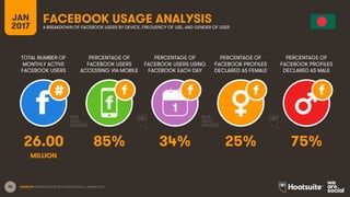 30
TOTAL NUMBER OF
MONTHLY ACTIVE
FACEBOOK USERS
PERCENTAGE OF
FACEBOOK USERS
ACCESSING VIA MOBILE
PERCENTAGE OF
FACEBOOK USERS USING
FACEBOOK EACH DAY
JAN
2017
FACEBOOK USAGE ANALYSISA BREAKDOWN OF FACEBOOK USERS BY DEVICE, FREQUENCY OF USE, AND GENDER OF USER
1
SOURCES: EXTRAPOLATION OF FACEBOOK DATA, JANUARY 2017.
PERCENTAGE OF
FACEBOOK PROFILES
DECLARED AS FEMALE
PERCENTAGE OF
FACEBOOK PROFILES
DECLARED AS MALE
26.00 85% 34% 25% 75%
MILLION
 