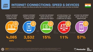 46
AVERAGE INTERNET
SPEED VIA FIXED
CONNECTIONS
AVERAGE INTERNET
SPEED VIA MOBILE
CONNECTIONS
ACCESS THE INTERNET
MOST OFTEN VIA A
COMPUTER OR TABLET
ACCESS EQUALLY VIA
A SMARTPHONE AND
COMPUTER OR TABLET
JAN
2017
INTERNET CONNECTIONS: SPEED & DEVICESAVERAGE INTERNET CONNECTION SPEEDS (IN KBPS), AND THE DEVICE THAT PEOPLE USE MOST OFTEN TO ACCESS THE INTERNET
ACCESS THE INTERNET
MOST OFTEN VIA A
SMARTPHONE
KBPS KBPS
SOURCES: AKAMAI STATE OF THE INTERNET REPORT, Q3 2016; GOOGLE CONSUMER BAROMETER, JANUARY 2017. FIGURES BASED ON RESPONSES TO A SURVEY.
NOTES: DATA REPRESENTS ADULT RESPONDENTS ONLY; PLEASE SEE THE NOTES AT THE END OF THIS REPORT FOR MORE INFORMATION ON GOOGLE’S
METHODOLOGY AND THEIR AUDIENCE DEFINITIONS. DEVICE USAGE PERCENTAGES MAY NOT SUM TO 100% DUE TO “DON’T KNOW” OR INCOMPLETE ANSWERS.
4,085 3,532 15% 11% 57%
 