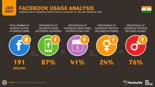 52
TOTAL NUMBER OF
MONTHLY ACTIVE
FACEBOOK USERS
PERCENTAGE OF
FACEBOOK USERS
ACCESSING VIA MOBILE
PERCENTAGE OF
FACEBOOK ...