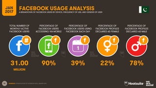 82
TOTAL NUMBER OF
MONTHLY ACTIVE
FACEBOOK USERS
PERCENTAGE OF
FACEBOOK USERS
ACCESSING VIA MOBILE
PERCENTAGE OF
FACEBOOK USERS USING
FACEBOOK EACH DAY
JAN
2017
FACEBOOK USAGE ANALYSISA BREAKDOWN OF FACEBOOK USERS BY DEVICE, FREQUENCY OF USE, AND GENDER OF USER
1
SOURCES: EXTRAPOLATION OF FACEBOOK DATA, JANUARY 2017.
PERCENTAGE OF
FACEBOOK PROFILES
DECLARED AS FEMALE
PERCENTAGE OF
FACEBOOK PROFILES
DECLARED AS MALE
31.00 90% 39% 22% 78%
MILLION
 