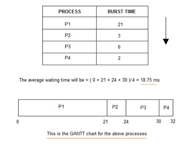 Disk Scheduling Algorithm in Operating System | PPT