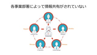 IˤäФƤʤ
Develop
Release
Manage
Support
Customer
Customer Care
Product Manager
IT Operations
Developer
Marketing
 