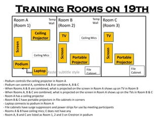 Click to edit Master subtitle style
Training Rooms on 19th
Room A
(Room 1)
Room B
(Room 2)
Room C
(Room 3)
TV TV
Screen
Podium
- Podium controls the ceiling projector in Room A
- Podium can control A, combine A & B or combine A, B & C
- When Rooms A & B are combined, what is projected on the screen in Room A shows up on TV in Room B
- When Rooms A, B & C are combined, what is projected on the screen in Room A shows up on the TVs in Room B & C
- Room A has a ceiling projector
- Room B & C have portable projectors in file cabinets in corners
- Laptop connects to podium in Room A
- File cabinets have surge suppressors and power strips for use by meeting participants
- Rooms A & B have ceiling mics; C does not have any
- Room A, B and C are listed as Room 1, 2 and 3 on Crestron in podium
Ceiling
Projector
Laptop
Temp
Wall
Temp
Wall
Ceiling Mics
Ceiling Mics
File
Cabinet
File
Cabinet
Portable
Projector
Portable
ProjectorScreen
Screen
 