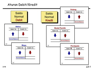 2-10
Chapter
3-23
Aktiva
Debit / Dr. Credit / Cr.
Normal Balance
Chapter
3-27
Debit / Dr. Credit / Cr.
Normal Balance
Biaya
Saldo
Normal
Kredit
Saldo
Normal
Debit
Chapter
3-24
Hutang
Debit / Dr. Credit / Cr.
Normal Balance
Chapter
3-25
Debit / Dr. Credit / Cr.
Normal Balance
Modal Pemilik
Chapter
3-26
Debit / Dr. Credit / Cr.
Normal Balance
Pendapata
n
LO 1
Aturan Debit/Kredit
 