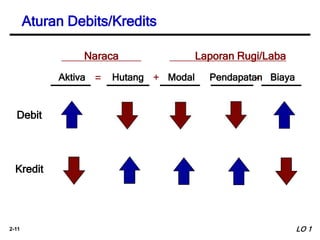 2-11
Naraca Laporan Rugi/Laba
= + -
Aktiva Hutang Modal Pendapatan Biaya
Debit
Kredit
Aturan Debits/Kredits
LO 1
 