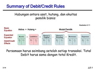 2-14
Illustration 2-11
Aktiva = Hutang +
Basic
Equation
Expanded
Equation
Debit/Credit
Effects
Summary of Debit/Credit Rules
Modal Pemilik
LO 1
Hubungan antara aset, hutang, dan ekuitas
pemilik bisnis:
Persamaan harus seimbang setelah setiap transaksi. Total
Debit harus sama dengan total Kredit.
 